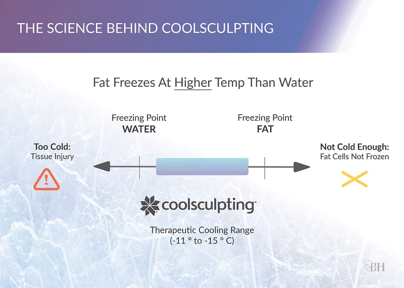 Inforgraphic showing therapeutic cooling temperature during CoolSculpting treatment.