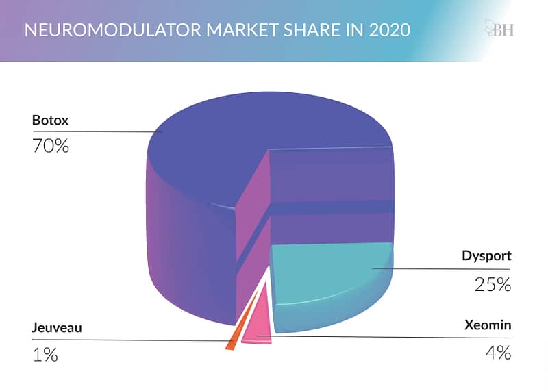 A pie chart showing the distribution of market share for Botox, Dysport, Xeomin, and Jeuveau (70%, 25%, 4%, and 1%, respectively).